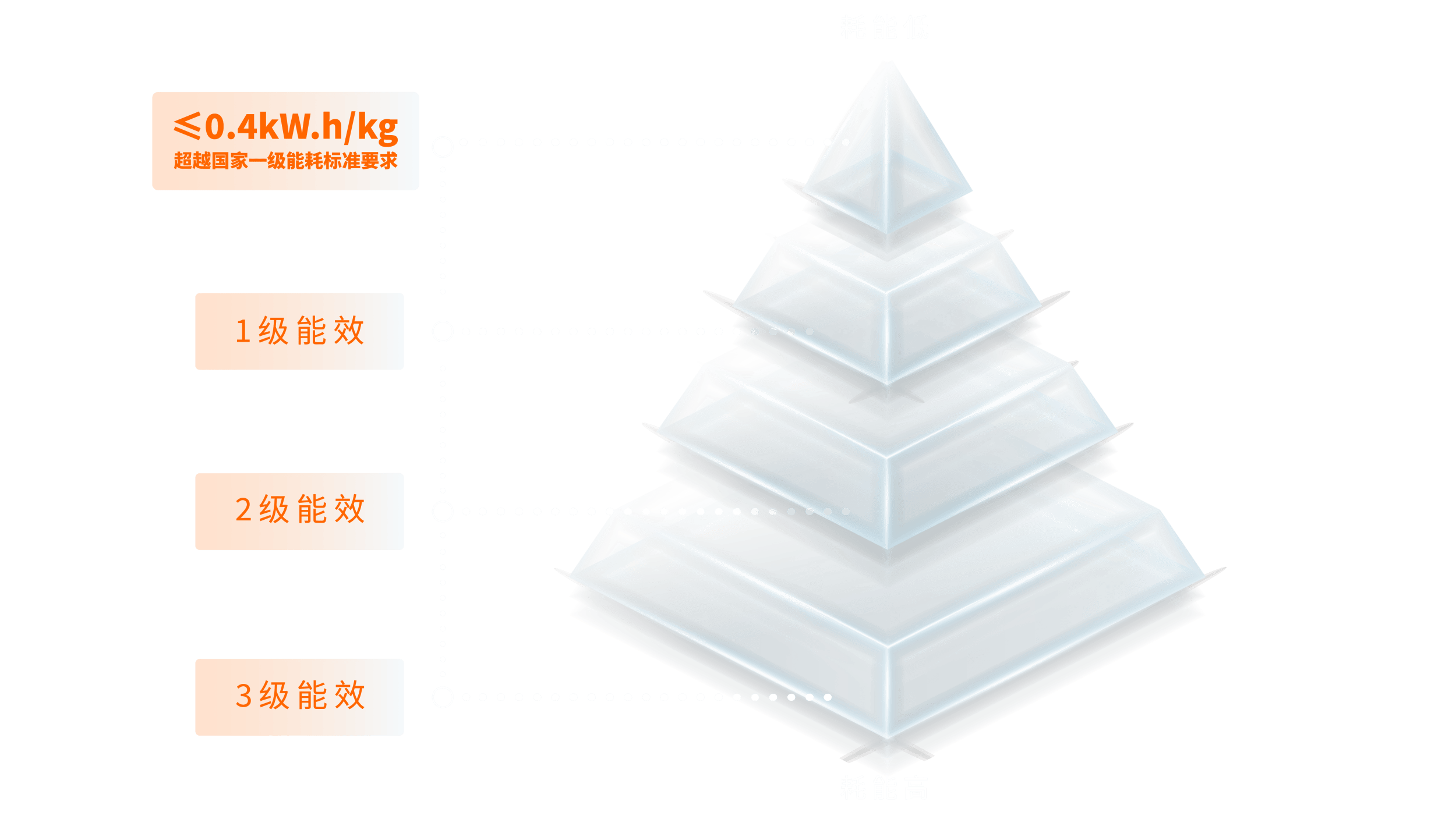 超国家一级能耗